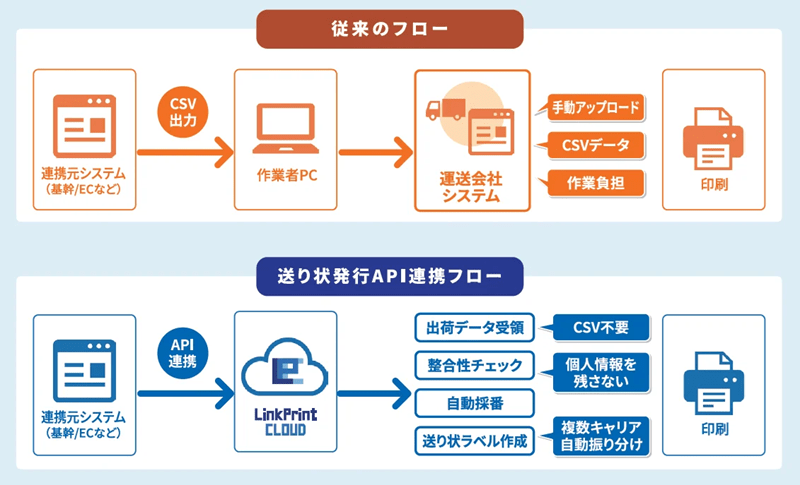 送り状発行API連携フロー